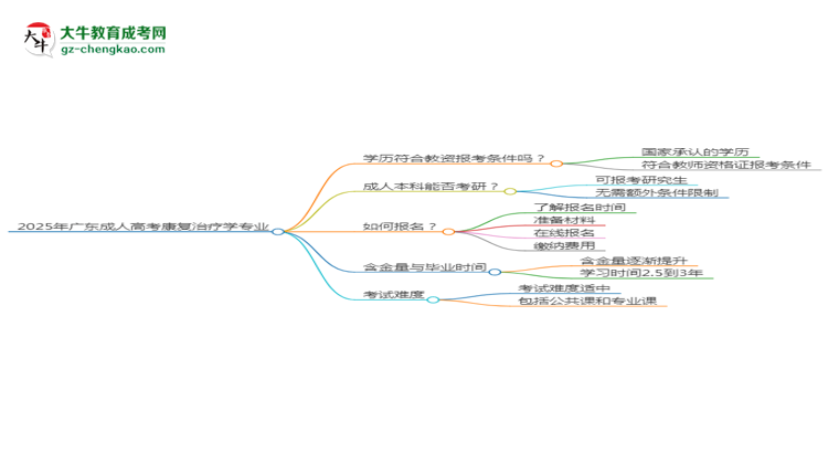 2025年廣東成人高考康復(fù)治療學(xué)專業(yè)學(xué)歷符合教資報考條件嗎？思維導(dǎo)圖