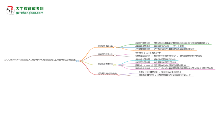 2025年廣東成人高考汽車服務(wù)工程專業(yè)錄取分?jǐn)?shù)線是多少？