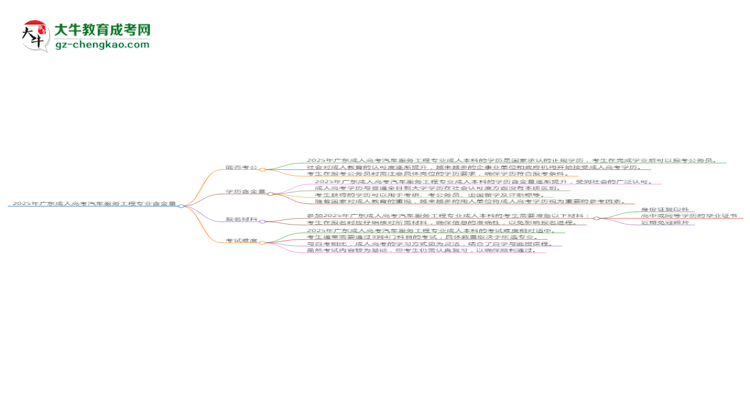 2025年廣東成人高考汽車服務(wù)工程專業(yè)學(xué)歷的含金量怎么樣？思維導(dǎo)圖