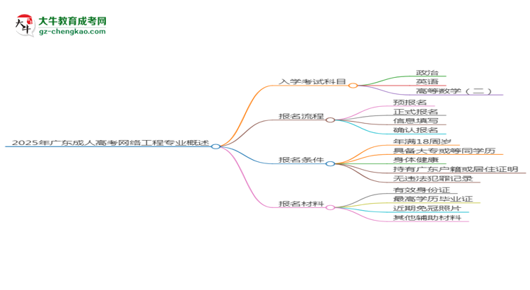 2025年廣東成人高考網(wǎng)絡(luò)工程專業(yè)入學(xué)考試科目有哪些？思維導(dǎo)圖