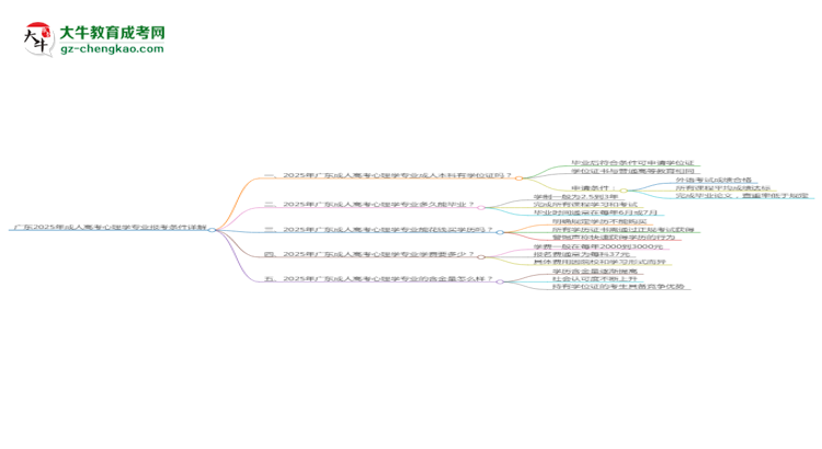 廣東2025年成人高考心理學(xué)專(zhuān)業(yè)報(bào)考條件詳解思維導(dǎo)圖