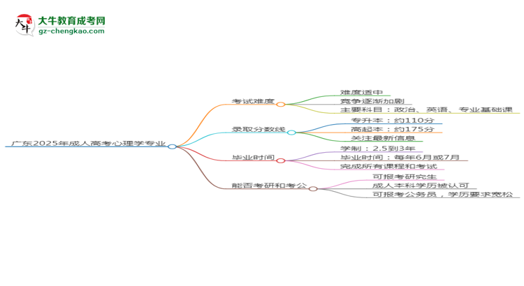 廣東2025年成人高考心理學(xué)專業(yè)能考研究生嗎？思維導(dǎo)圖