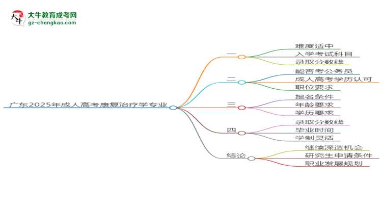 廣東2025年成人高考康復(fù)治療學(xué)專業(yè)能考研究生嗎？思維導(dǎo)圖