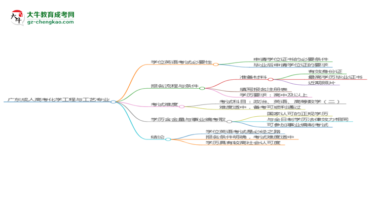 廣東成人高考化學(xué)工程與工藝專業(yè)2025年要考學(xué)位英語(yǔ)嗎？思維導(dǎo)圖