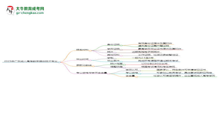 2025年廣東成人高考數(shù)字媒體技術(shù)專業(yè)報(bào)名材料需要什么？