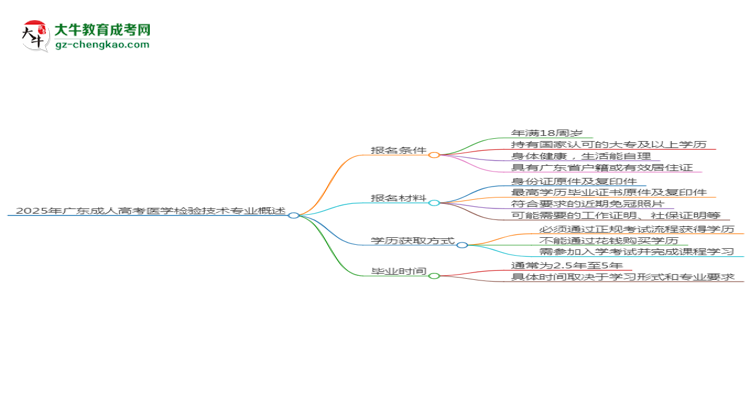 2025年廣東成人高考醫(yī)學(xué)檢驗技術(shù)專業(yè)錄取分?jǐn)?shù)線是多少？思維導(dǎo)圖