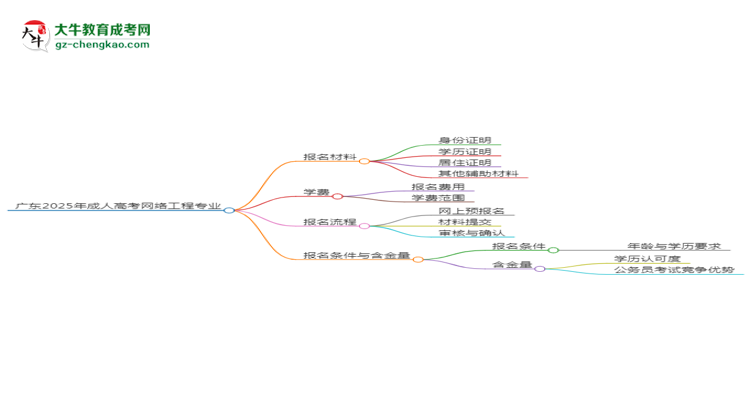 廣東2025年成人高考網(wǎng)絡(luò)工程專業(yè)學(xué)歷能考公嗎？思維導(dǎo)圖