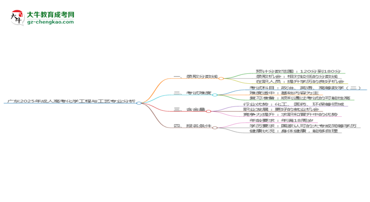 廣東2025年成人高考化學工程與工藝專業(yè)：校本部與函授站優(yōu)缺點分析思維導圖