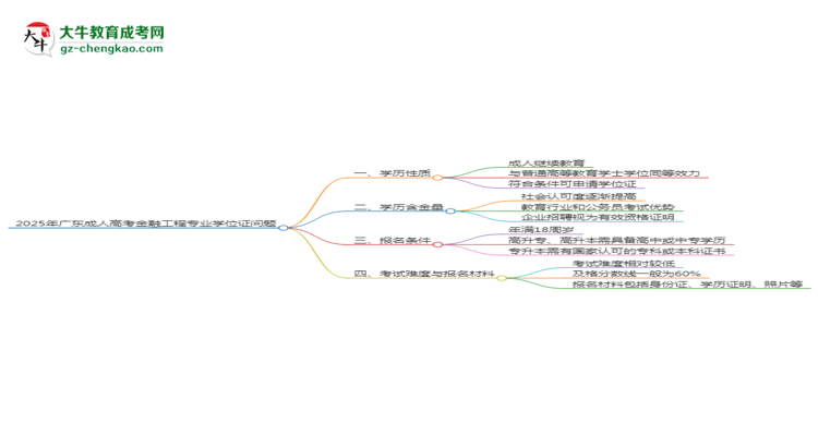2025年廣東成人高考金融工程專業(yè)能拿學位證嗎？