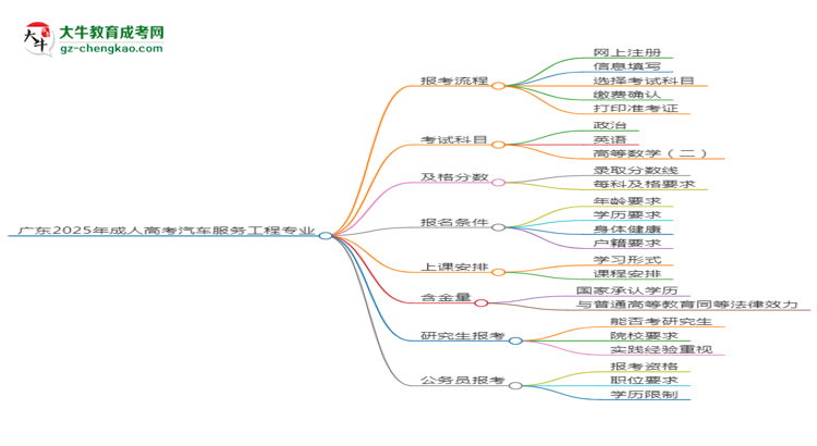 廣東2025年成人高考汽車(chē)服務(wù)工程專(zhuān)業(yè)能考研究生嗎？思維導(dǎo)圖