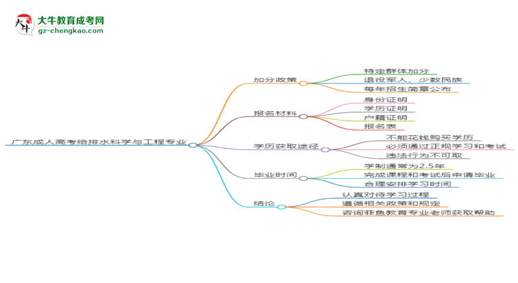 廣東成人高考給排水科學(xué)與工程專業(yè)需多久完成并拿證？（2025年新）思維導(dǎo)圖