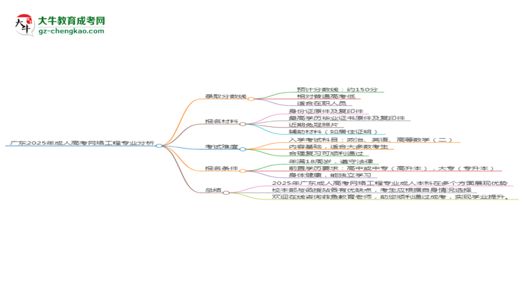 廣東2025年成人高考網絡工程專業(yè)：校本部與函授站優(yōu)缺點分析思維導圖