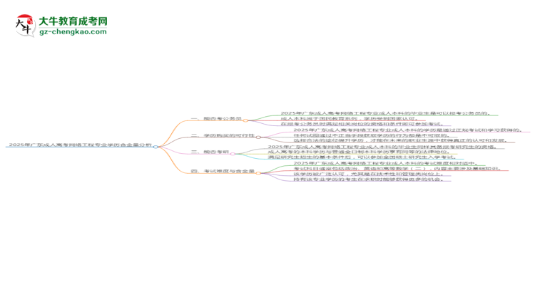 2025年廣東成人高考網(wǎng)絡(luò)工程專業(yè)學(xué)歷的含金量怎么樣？思維導(dǎo)圖