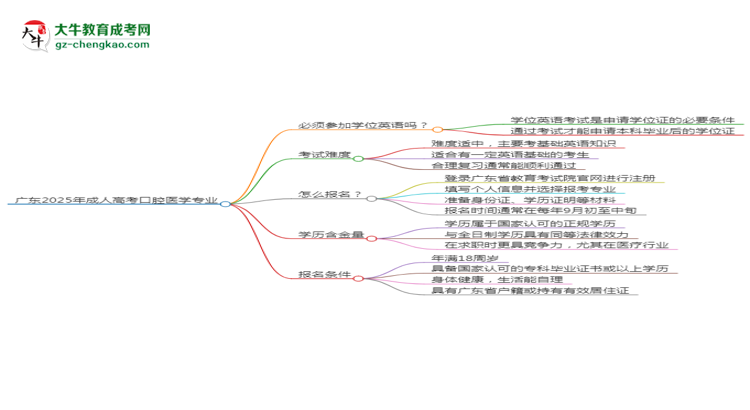 廣東2025年成人高考口腔醫(yī)學(xué)專業(yè)生可不可以考四六級？思維導(dǎo)圖