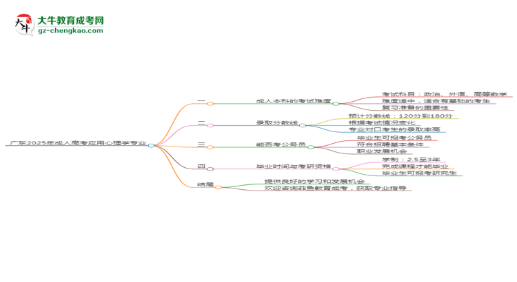 廣東2025年成人高考應(yīng)用心理學(xué)專業(yè)能考研究生嗎？思維導(dǎo)圖