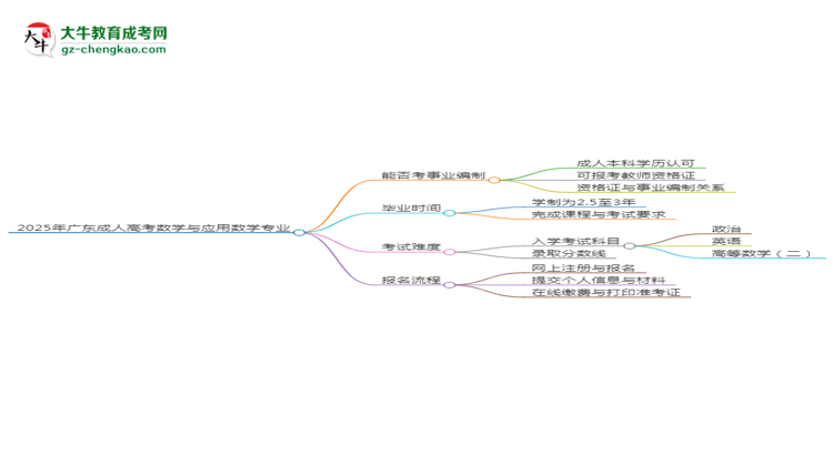 2025年廣東成人高考數(shù)學(xué)與應(yīng)用數(shù)學(xué)專業(yè)能考事業(yè)編嗎？思維導(dǎo)圖