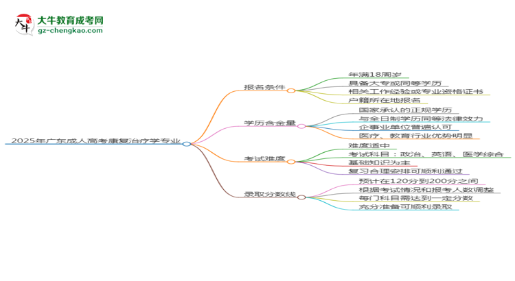 2025年廣東成人高考康復(fù)治療學(xué)專業(yè)錄取分?jǐn)?shù)線是多少？思維導(dǎo)圖