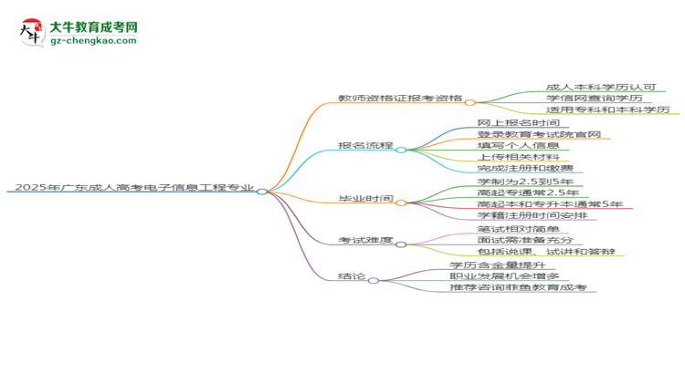 2025年廣東成人高考電子信息工程專業(yè)能考事業(yè)編嗎？思維導(dǎo)圖