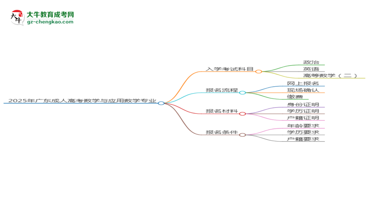 2025年廣東成人高考數(shù)學(xué)與應(yīng)用數(shù)學(xué)專業(yè)入學(xué)考試科目有哪些？思維導(dǎo)圖