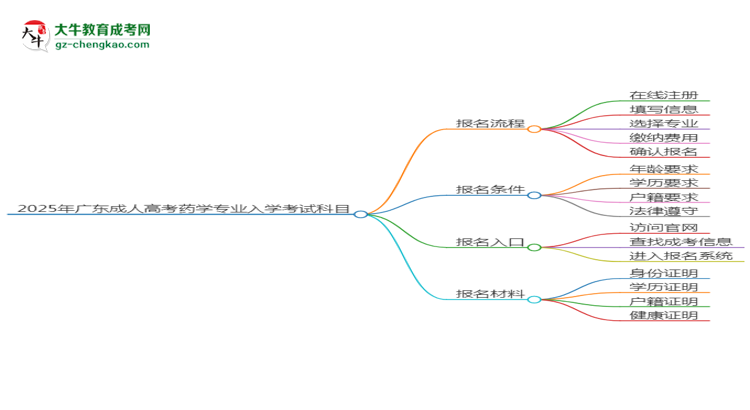 2025年廣東成人高考藥學專業(yè)入學考試科目有哪些？思維導(dǎo)圖