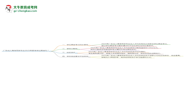 廣東成人高考藥學專業(yè)2025年要考學位英語嗎？思維導圖