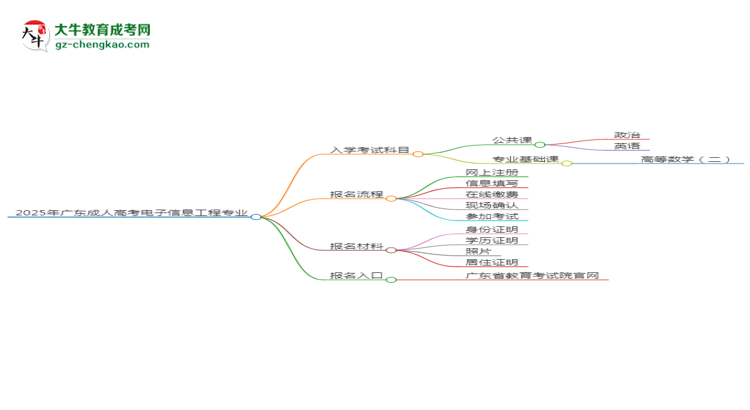 2025年廣東成人高考電子信息工程專業(yè)入學考試科目有哪些？思維導圖