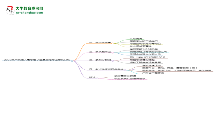 2025年廣東成人高考電子信息工程專業(yè)學(xué)歷花錢能買到嗎？思維導(dǎo)圖