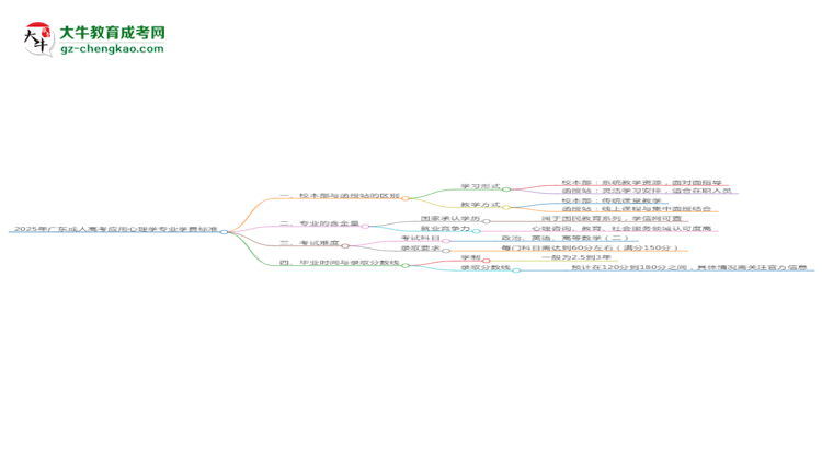 2025年廣東成人高考應(yīng)用心理學(xué)專業(yè)學(xué)費標(biāo)準(zhǔn)最新公布思維導(dǎo)圖