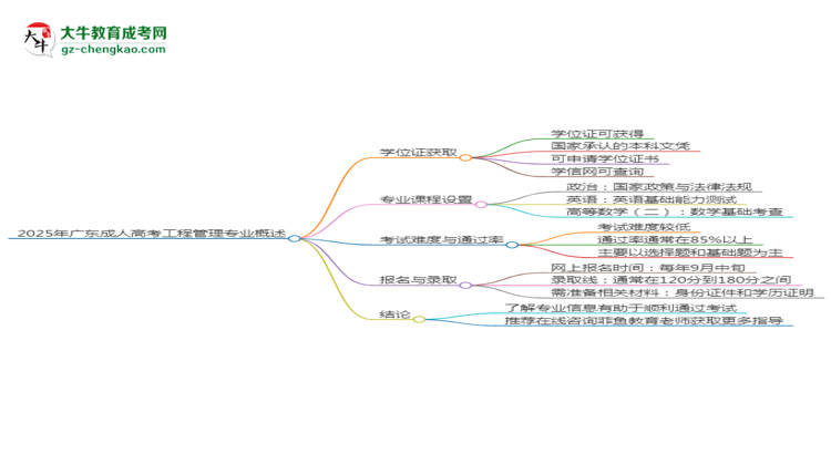 2025年廣東成人高考工程管理專業(yè)能拿學位證嗎？思維導圖