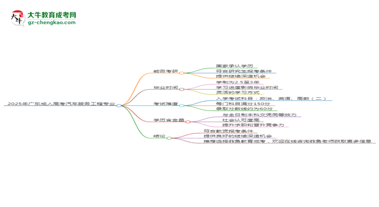 2025年廣東成人高考汽車(chē)服務(wù)工程專(zhuān)業(yè)學(xué)歷符合教資報(bào)考條件嗎？思維導(dǎo)圖