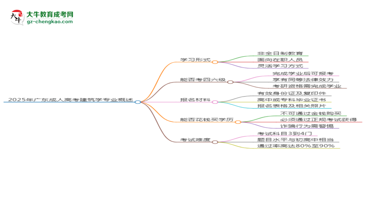 2025年廣東成人高考建筑學(xué)專(zhuān)業(yè)是全日制的嗎？思維導(dǎo)圖