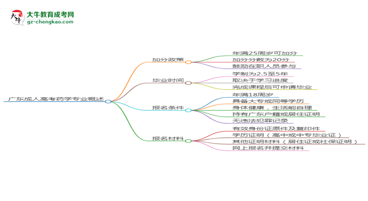 廣東成人高考藥學(xué)專業(yè)需多久完成并拿證？（2025年新）思維導(dǎo)圖