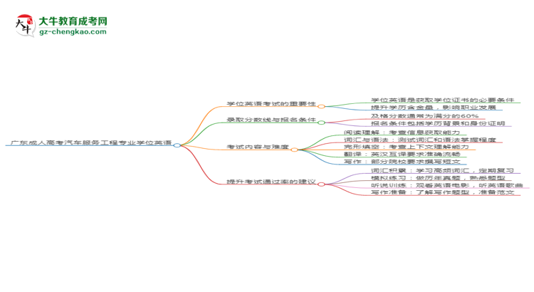廣東成人高考汽車服務(wù)工程專業(yè)2025年要考學(xué)位英語嗎？思維導(dǎo)圖