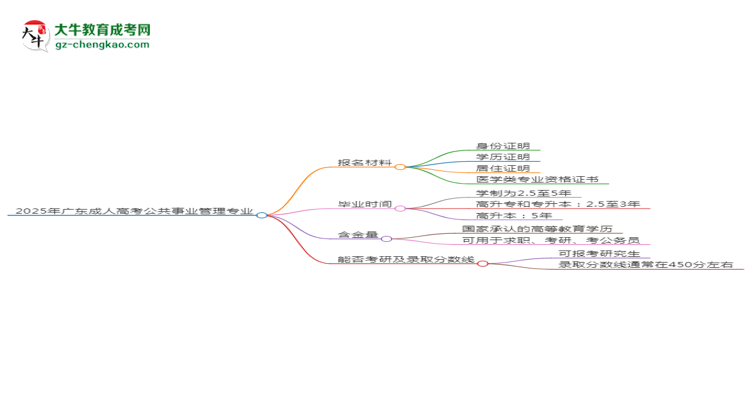 2025年廣東成人高考公共事業(yè)管理專業(yè)報(bào)名材料需要什么？思維導(dǎo)圖