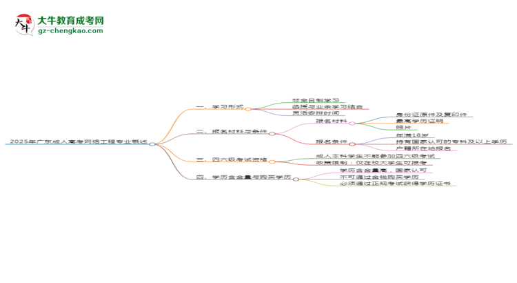 2025年廣東成人高考網(wǎng)絡(luò)工程專業(yè)是全日制的嗎？思維導圖