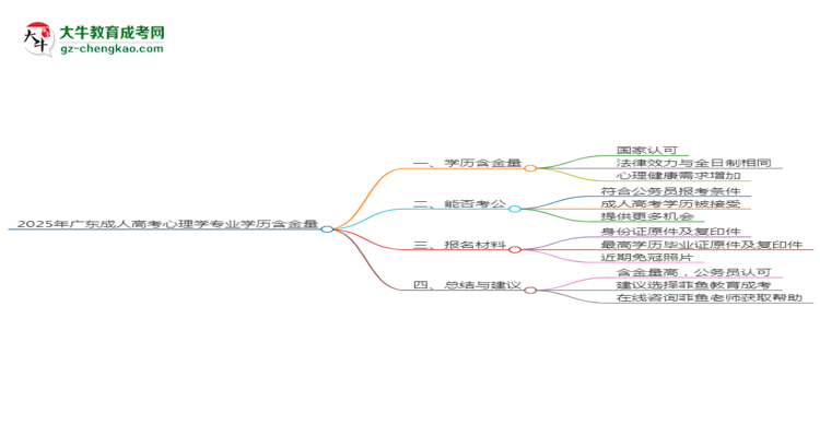 2025年廣東成人高考心理學專業(yè)學歷的含金量怎么樣？思維導圖