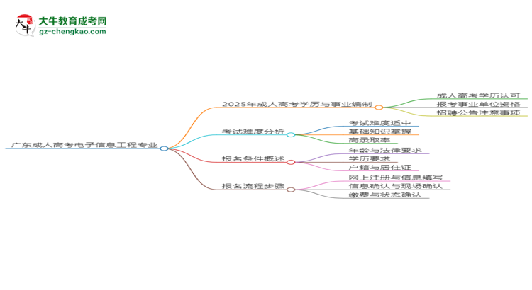 廣東成人高考電子信息工程專業(yè)2025年要考學(xué)位英語嗎？思維導(dǎo)圖