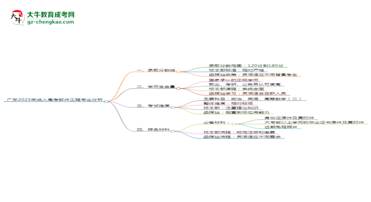 廣東2025年成人高考軟件工程專業(yè)：校本部與函授站優(yōu)缺點分析思維導圖