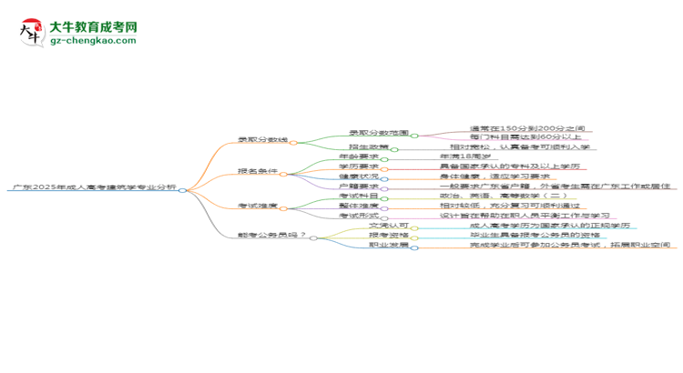 廣東2025年成人高考建筑學專業(yè)：校本部與函授站優(yōu)缺點分析思維導圖