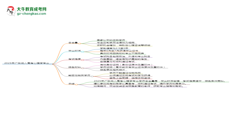 2025年廣東成人高考心理學(xué)專業(yè)學(xué)歷花錢(qián)能買到嗎？思維導(dǎo)圖