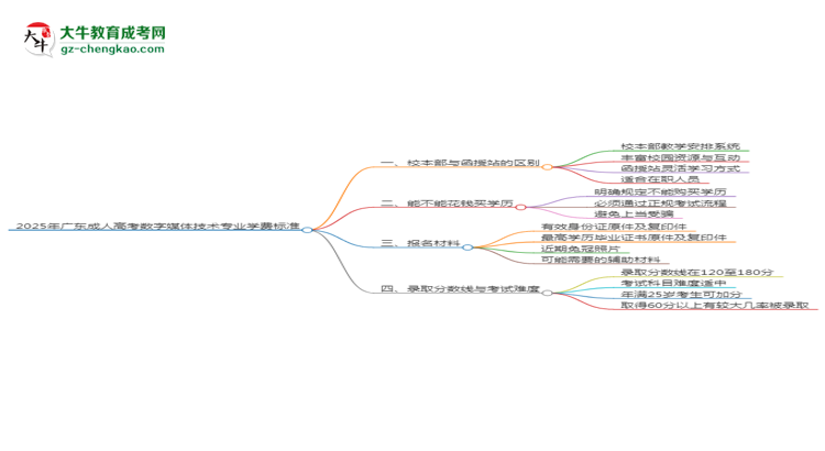 【重磅】2025年廣東成人高考數(shù)字媒體技術(shù)專業(yè)學(xué)費(fèi)標(biāo)準(zhǔn)最新公布