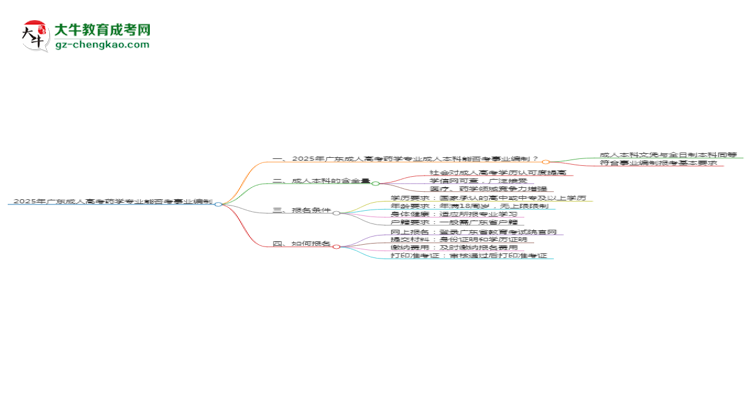 2025年廣東成人高考藥學(xué)專業(yè)能考事業(yè)編嗎？思維導(dǎo)圖