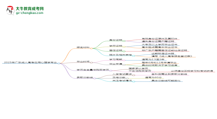 2025年廣東成人高考應(yīng)用心理學(xué)專業(yè)報(bào)名材料需要什么？思維導(dǎo)圖