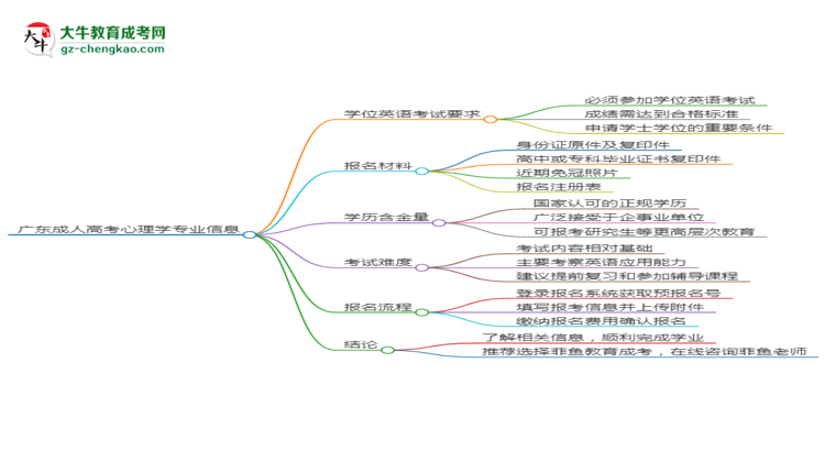 廣東2025年成人高考心理學(xué)專業(yè)生可不可以考四六級？思維導(dǎo)圖