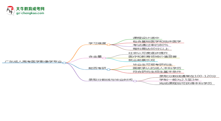 廣東2025年成人高考醫(yī)學(xué)影像學(xué)專(zhuān)業(yè)能考研究生嗎？思維導(dǎo)圖