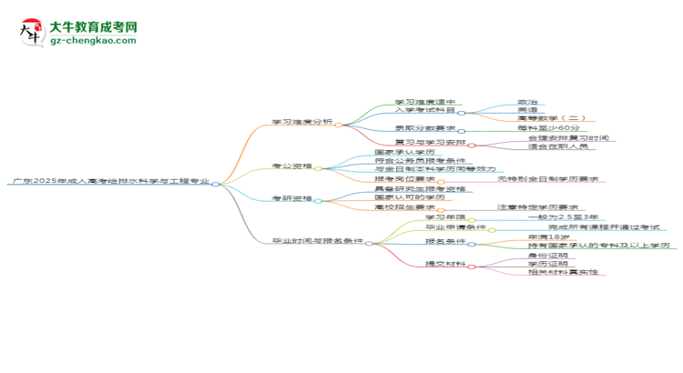 廣東2025年成人高考給排水科學(xué)與工程專(zhuān)業(yè)能考研究生嗎？思維導(dǎo)圖