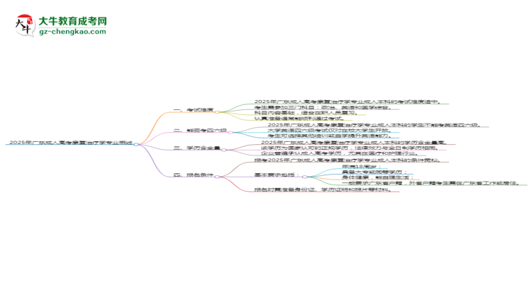 2025年廣東成人高考康復(fù)治療學(xué)專業(yè)是全日制的嗎？思維導(dǎo)圖