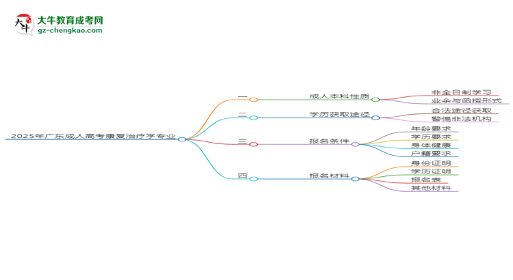 2025年廣東成人高考康復治療學專業(yè)能拿學位證嗎？思維導圖