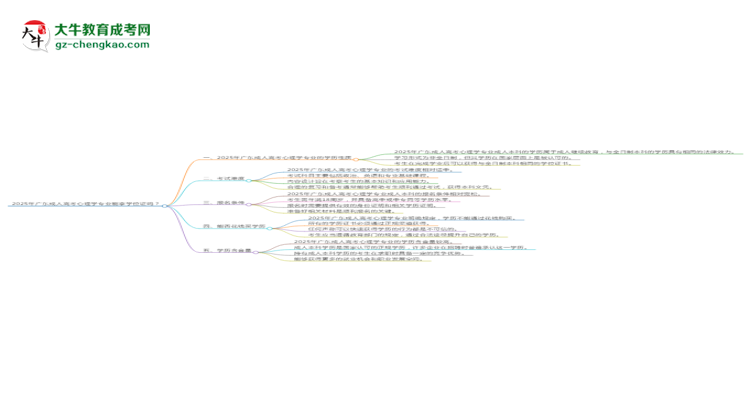 2025年廣東成人高考心理學(xué)專業(yè)能拿學(xué)位證嗎？思維導(dǎo)圖