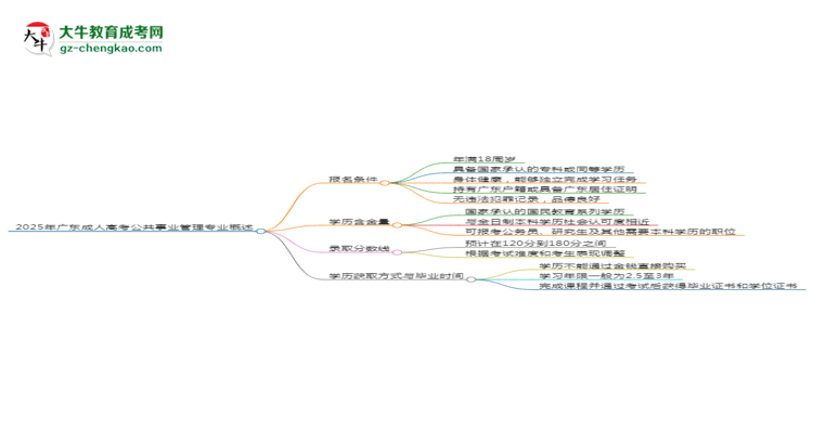 2025年廣東成人高考公共事業(yè)管理專業(yè)錄取分?jǐn)?shù)線是多少？思維導(dǎo)圖